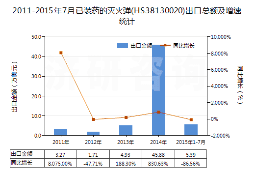 2011-2015年7月已裝藥的滅火彈(HS38130020)出口總額及增速統(tǒng)計